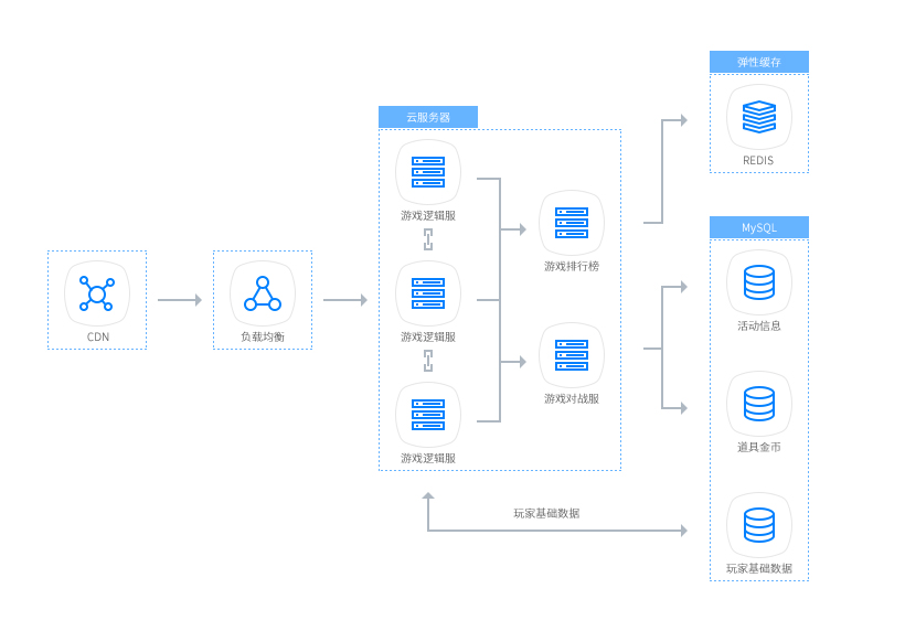 基于XIN宇云云服务器和云数据库MySQL，实现高可用的弹性扩容伸缩性能
